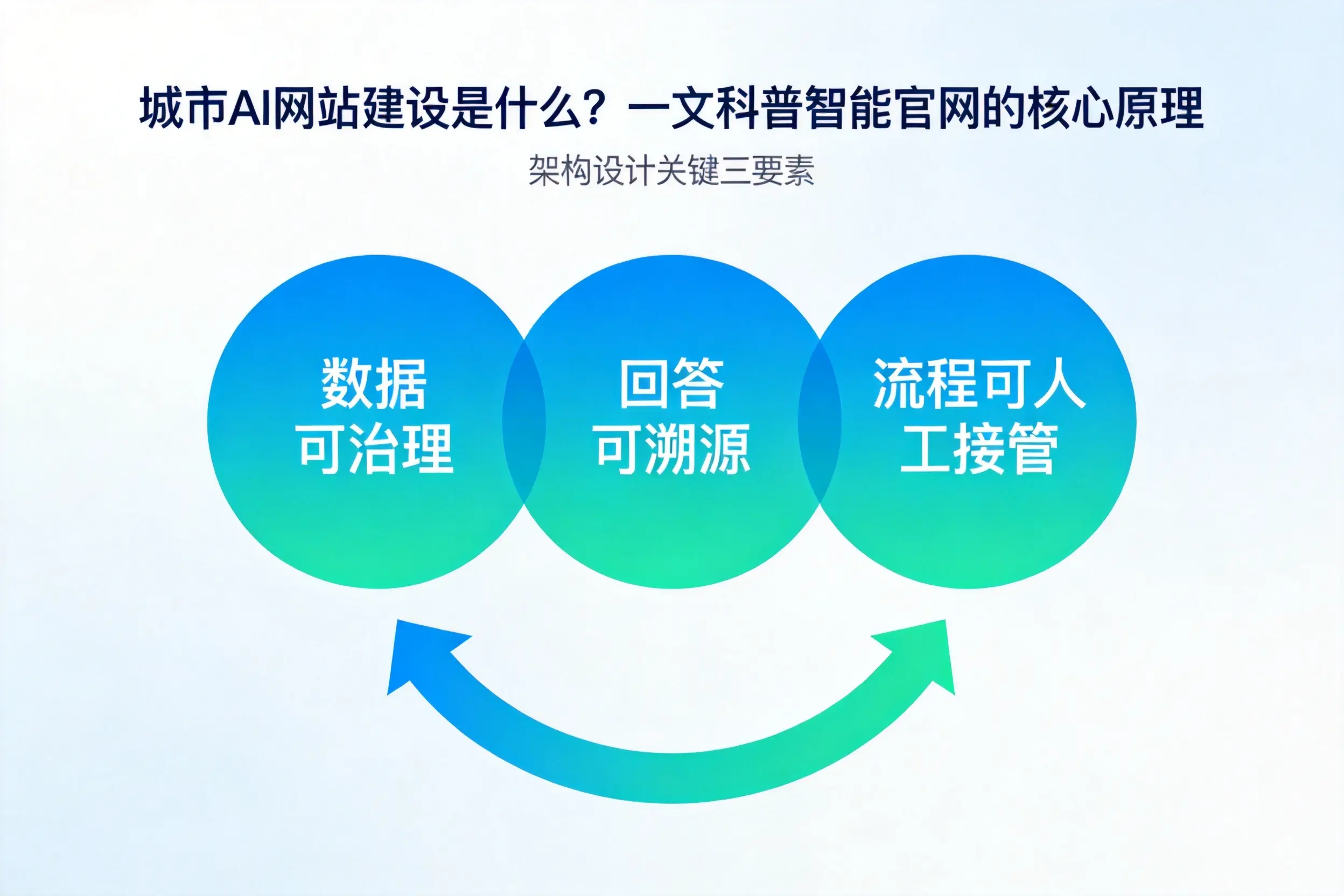 普洱AI网站建设是什么？一文科普智能官网的核心原理