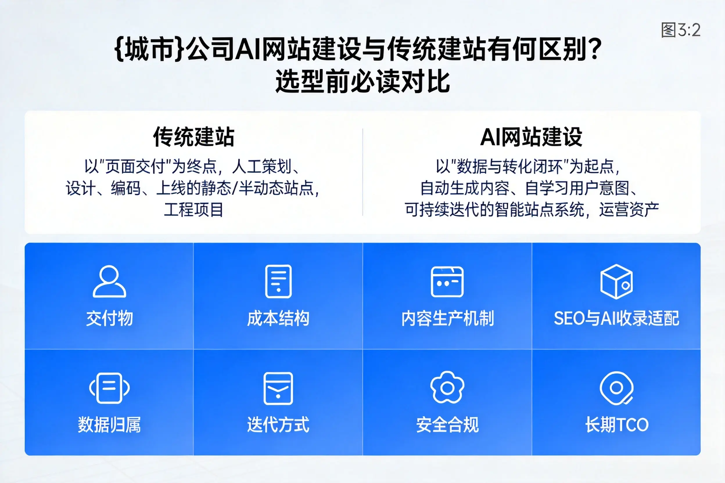 普洱公司AI网站建设与传统建站有何区别？选型前必读对比