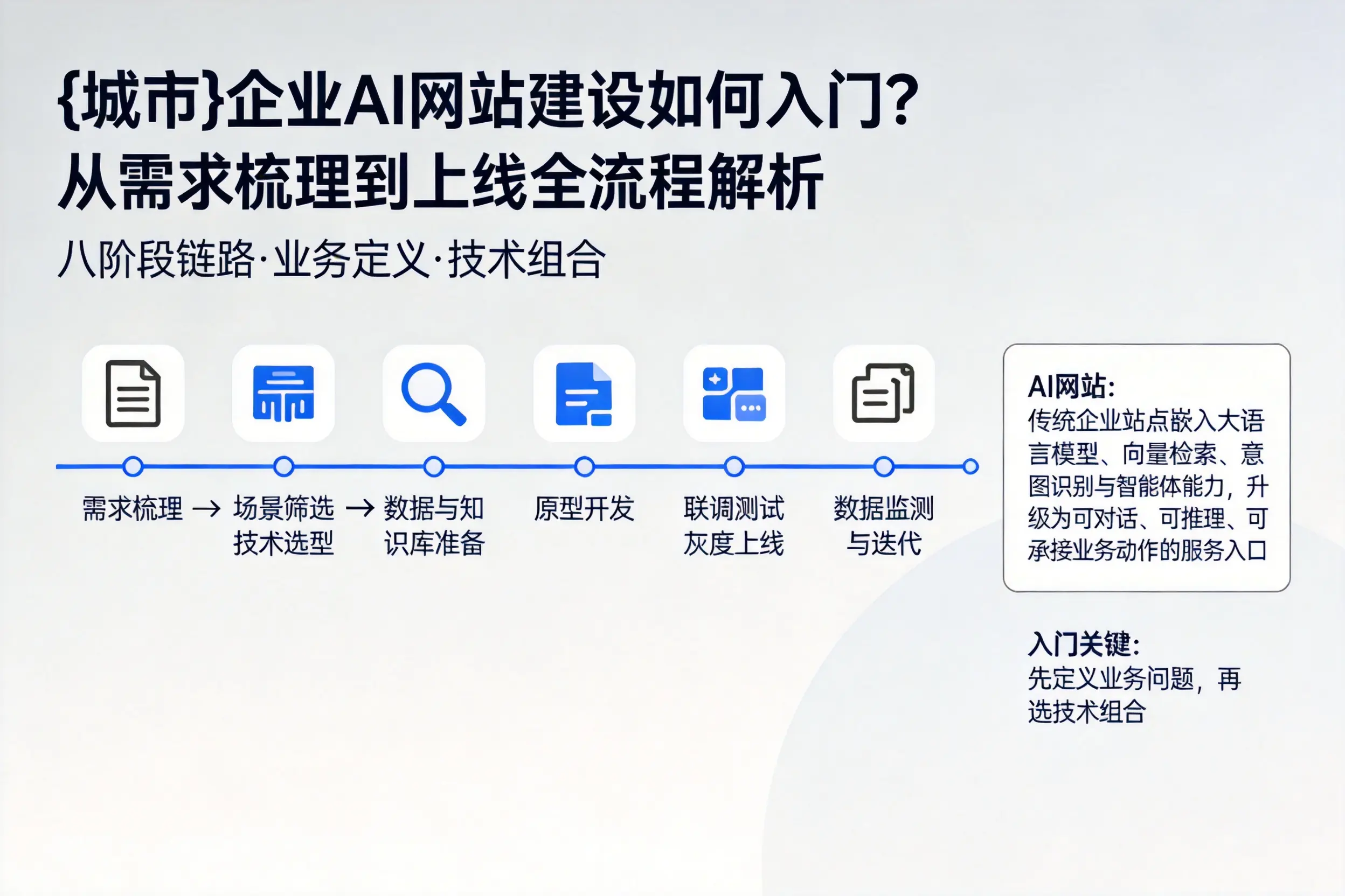 普洱企业AI网站建设如何入门？从需求梳理到上线全流程解析