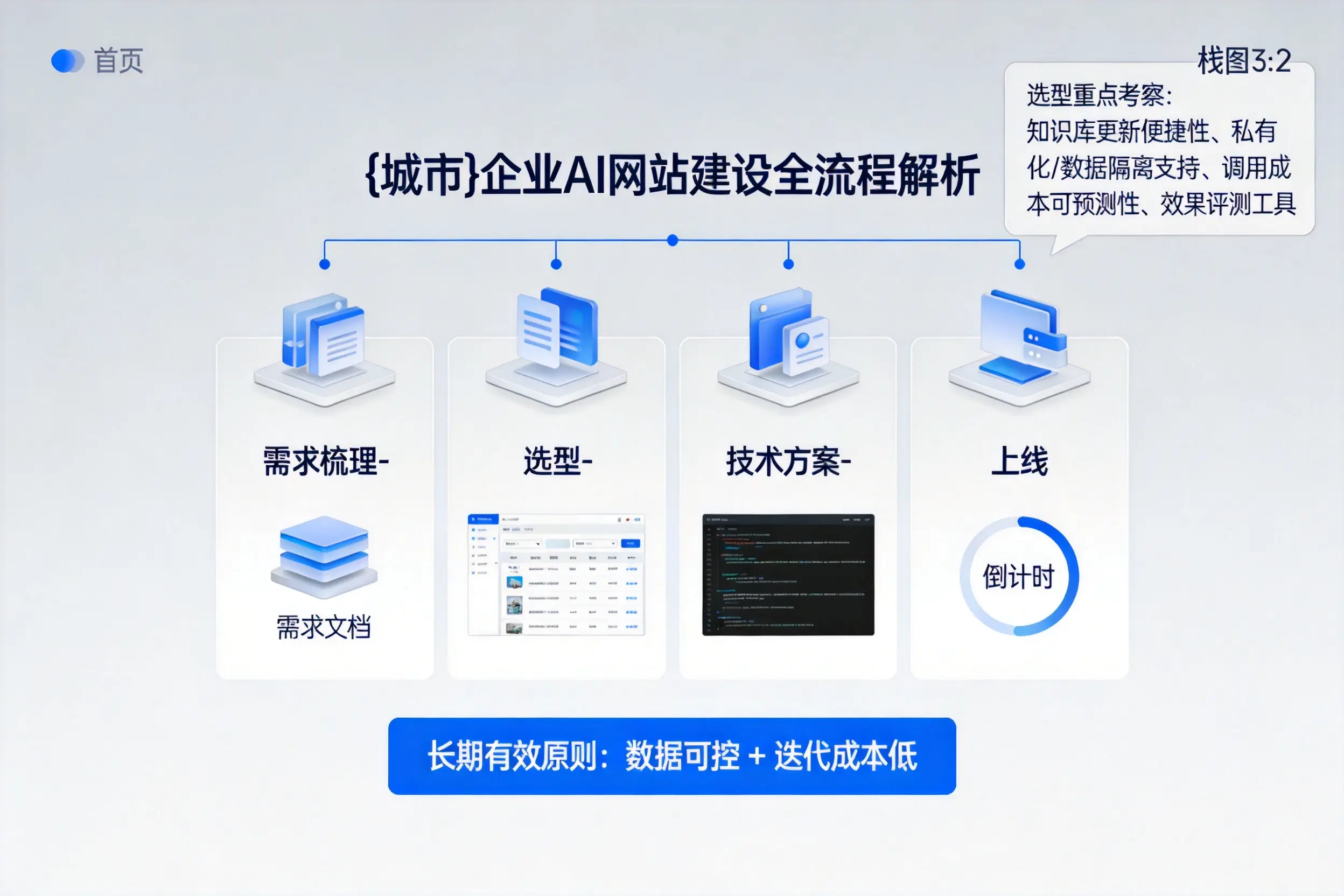 普洱企业AI网站建设如何入门？从需求梳理到上线全流程解析