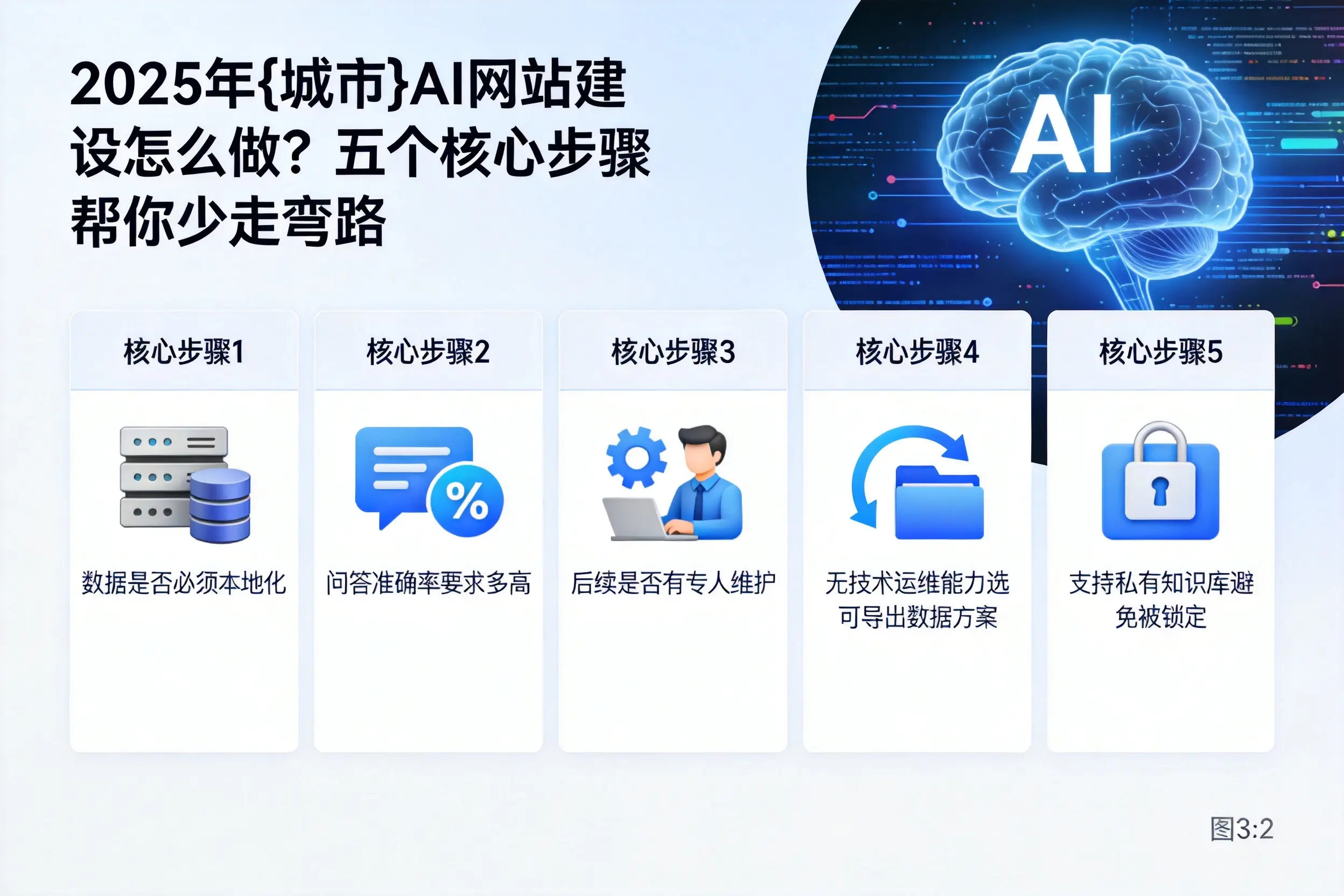 2025年普洱AI网站建设怎么做?五个核心步骤帮你少走弯路